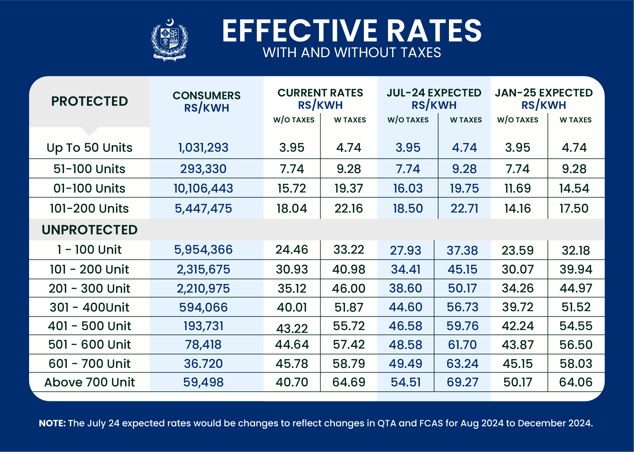 LESCO Bill Rates